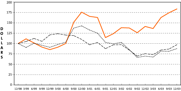 (PERFORMANCE GRAPH)